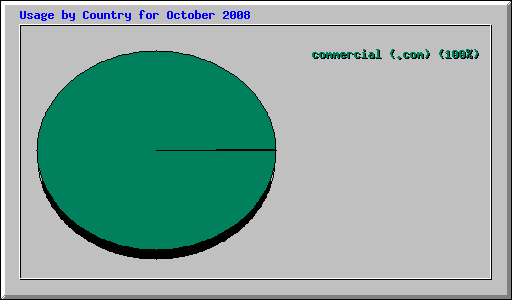 Usage by Country for October 2008