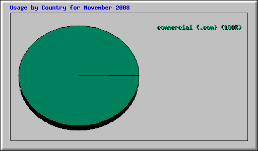 Usage by Country for November 2008