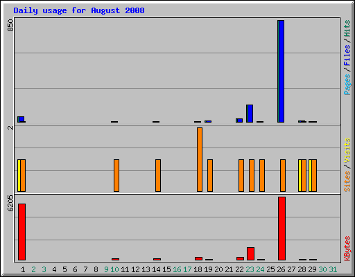 Daily usage for August 2008