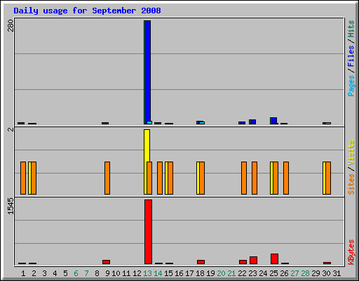 Daily usage for September 2008
