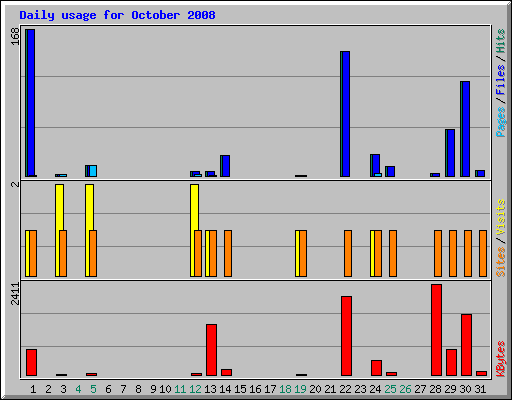 Daily usage for October 2008
