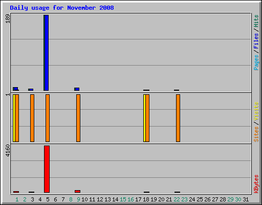 Daily usage for November 2008