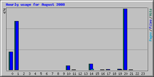 Hourly usage for August 2008