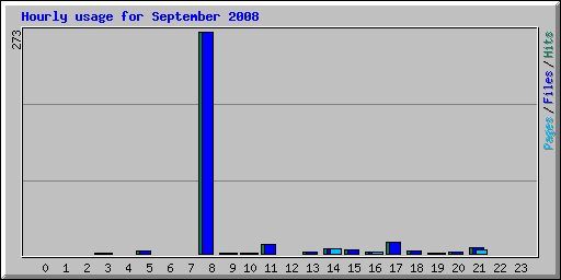 Hourly usage for September 2008