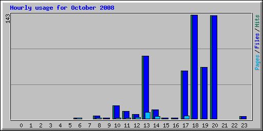 Hourly usage for October 2008
