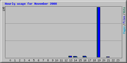 Hourly usage for November 2008