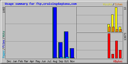 Usage summary for ftp.cruisingdaytona.com