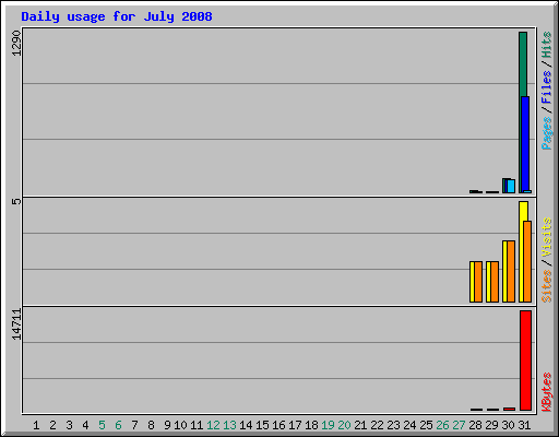 Daily usage for July 2008