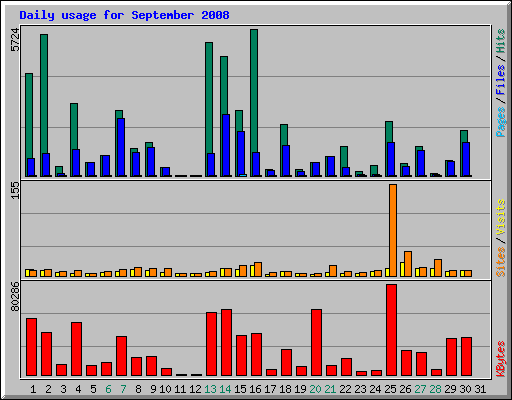 Daily usage for September 2008