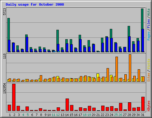 Daily usage for October 2008