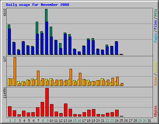 Daily usage for November 2008