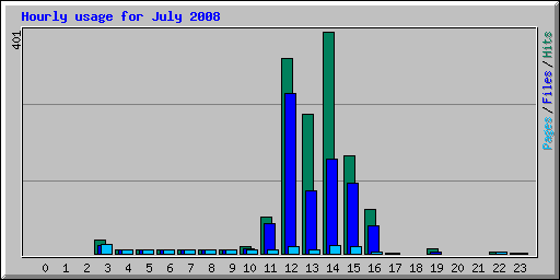 Hourly usage for July 2008