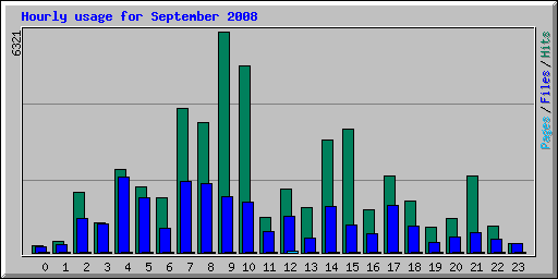 Hourly usage for September 2008