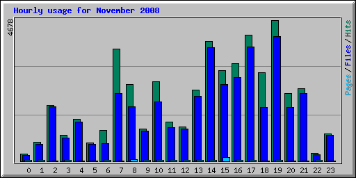 Hourly usage for November 2008