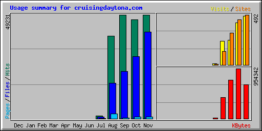 Usage summary for cruisingdaytona.com